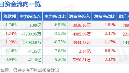 股票行情快报：软通动力（301236）5月13日主力资金净卖出1.09亿元