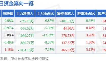 股票行情快报：隆平高科（000998）3月31日主力资金净卖出745.18万元