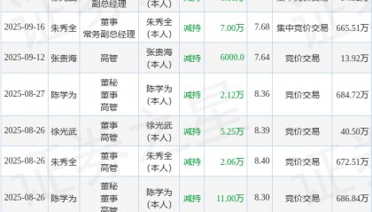 建新股份：9月16日高管徐光武、朱秀全减持股份合计13.18万股