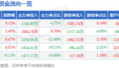 股票行情快报：口子窖（603589）8月12日主力资金净卖出1745.89万元