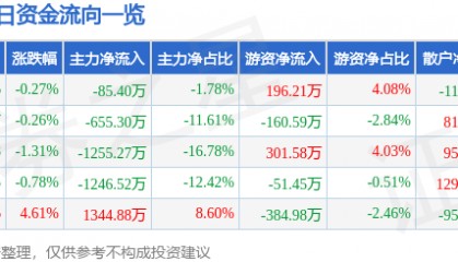 股票行情快报：郑州煤电（600121）4月18日主力资金净卖出85.40万元