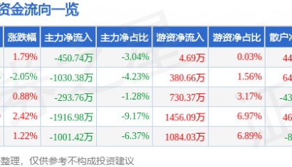 股票行情快报：日照港（600017）12月11日主力资金净卖出450.74万元