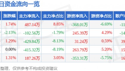 股票行情快报：太原重工（600169）4月29日主力资金净买入487.14万元