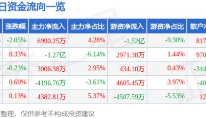 股票行情快报：伊利股份（600887）1月2日主力资金净买入6990.25万元