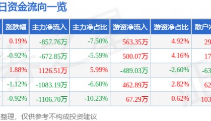 股票行情快报：抚顺特钢（600399）2月5日主力资金净卖出857.76万元