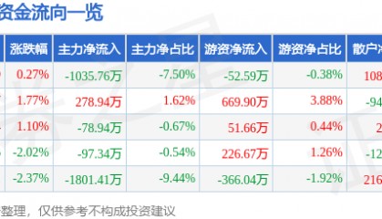 股票行情快报：新世界（600628）5月8日主力资金净卖出1035.76万元