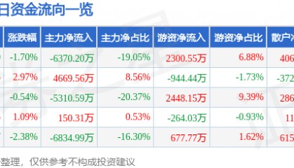 股票行情快报：太极实业（600667）3月19日主力资金净卖出6370.20万元