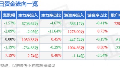 股票行情快报：东山精密（002384）1月13日主力资金净卖出6708.64万元