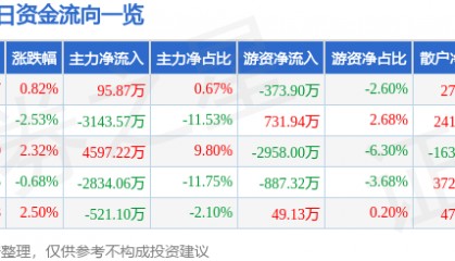 股票行情快报：电广传媒（000917）5月12日主力资金净买入95.87万元