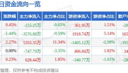 股票行情快报：上海电力（600021）2月19日主力资金净卖出155.25万元