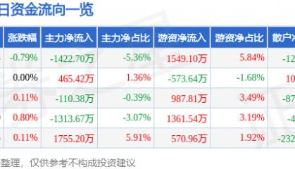 股票行情快报：上海电力（600021）4月17日主力资金净卖出1422.70万元