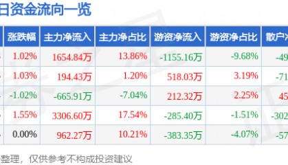 股票行情快报：华联股份（000882）8月12日主力资金净买入1654.84万元