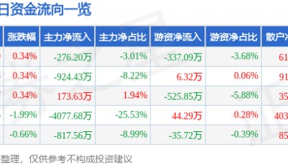 股票行情快报：国中水务（600187）8月19日主力资金净卖出276.20万元