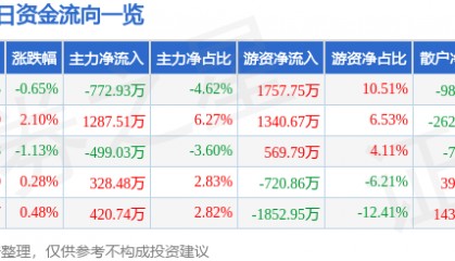 凤凰传媒（601928）10月15日主力资金净卖出772.93万元