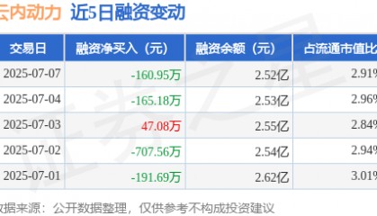云内动力：7月7日融资买入2053.98万元，融资融券余额2.52亿元