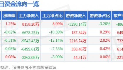 股票行情快报：长安汽车（000625）8月11日主力资金净买入8158.20万元