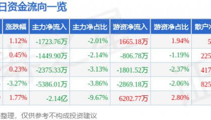 股票行情快报：云内动力（000903）7月1日主力资金净卖出1723.76万元