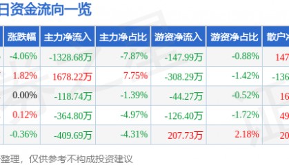 股票行情快报：建新股份（300107）8月27日主力资金净卖出1328.68万元