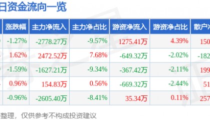 股票行情快报：梅雁吉祥（600868）3月20日主力资金净卖出2778.27万元