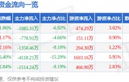股票行情快报：航天信息（600271）3月26日主力资金净卖出1085.31万元