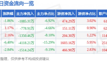 股票行情快报：航天信息（600271）3月26日主力资金净卖出1085.31万元