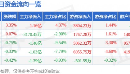 股票行情快报：恒瑞医药（600276）3月14日主力资金净买入1.16亿元