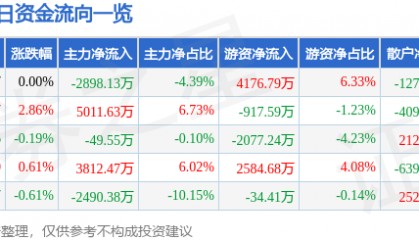 股票行情快报：烽火通信（600498）4月21日主力资金净卖出2898.13万元