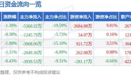 股票行情快报：通化金马（000766）2月21日主力资金净卖出5360.22万元
