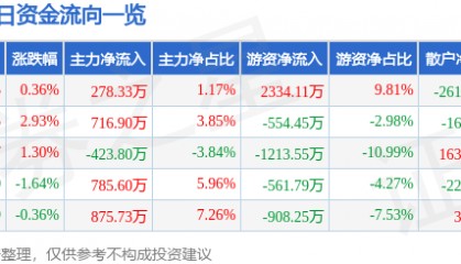 股票行情快报：抚顺特钢（600399）1月15日主力资金净买入278.33万元