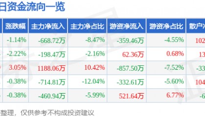 股票行情快报：太原重工（600169）2月28日主力资金净卖出668.72万元