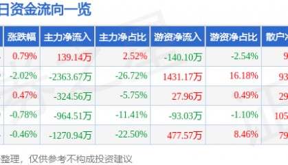 股票行情快报：石化机械（000852）9月26日主力资金净买入139.14万元
