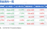 股票行情快报：长安汽车（000625）8月7日主力资金净卖出9542.43万元