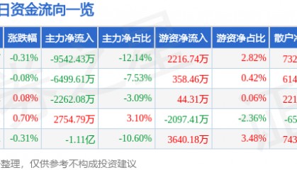 股票行情快报：长安汽车（000625）8月7日主力资金净卖出9542.43万元