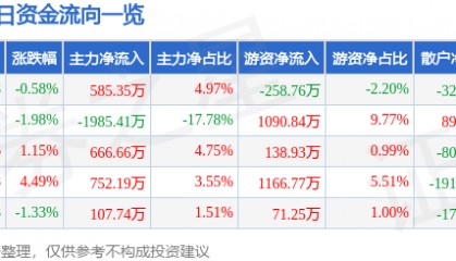 股票行情快报：新华传媒（600825）5月22日主力资金净买入585.35万元