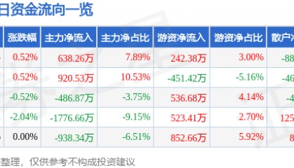 股票行情快报：华联股份（000882）8月5日主力资金净买入638.26万元