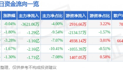 股票行情快报：烽火通信（600498）3月4日主力资金净卖出3621.06万元