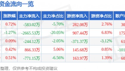 股票行情快报：口子窖（603589）7月16日主力资金净卖出583.02万元