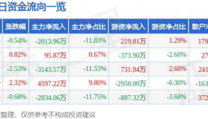 股票行情快报：电广传媒（000917）5月13日主力资金净卖出2013.96万元