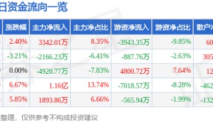 股票行情快报：双良节能（600481）1月20日主力资金净买入3342.01万元