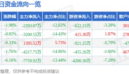 股票行情快报：双良节能（600481）12月19日主力资金净卖出2393.07万元