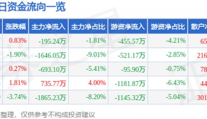 股票行情快报：青岛金王（002094）3月10日主力资金净卖出195.24万元