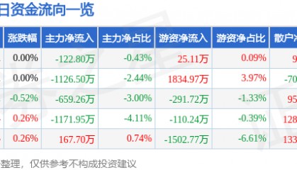 股票行情快报：中国东航（600115）7月16日主力资金净卖出122.80万元