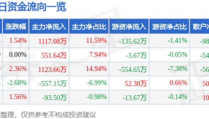 股票行情快报：太原重工（600169）2月21日主力资金净买入1117.08万元