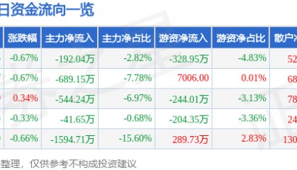 股票行情快报：国中水务（600187）9月3日主力资金净卖出192.04万元