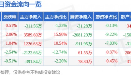 股票行情快报：华联股份（000882）8月19日主力资金净卖出311.56万元