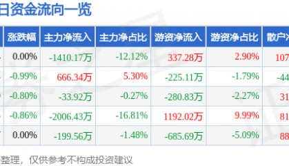 股票行情快报：华兰生物（002007）3月24日主力资金净卖出1410.17万元