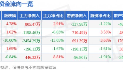 股票行情快报：天津港（600717）4月9日主力资金净买入805.47万元