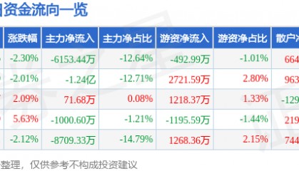 股票行情快报：新大陆（000997）4月24日主力资金净卖出6153.44万元
