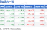 股票行情快报：长安汽车（000625）9月22日主力资金净卖出9414.25万元