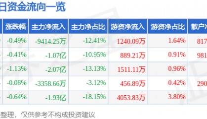 股票行情快报：长安汽车（000625）9月22日主力资金净卖出9414.25万元